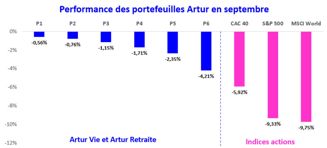 Performance portefeuilles Artur - Septembre 2022